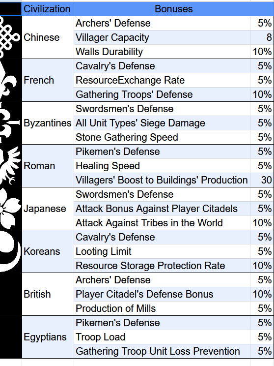 Tableau récapitulatif des trois bonus qu'offrent chacune des huit civilisations de Age Of Empires Mobile.